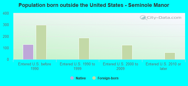 Population born outside the United States - Seminole Manor