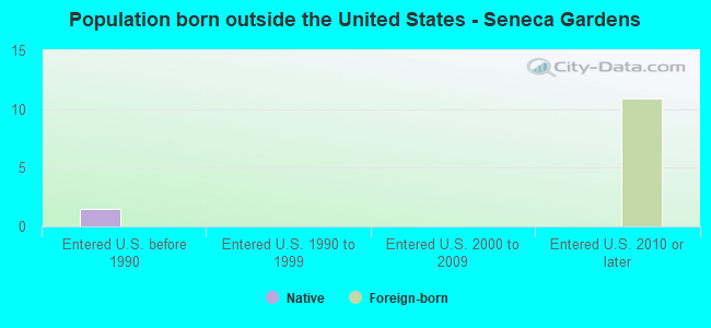 Population born outside the United States - Seneca Gardens