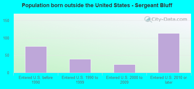 Population born outside the United States - Sergeant Bluff