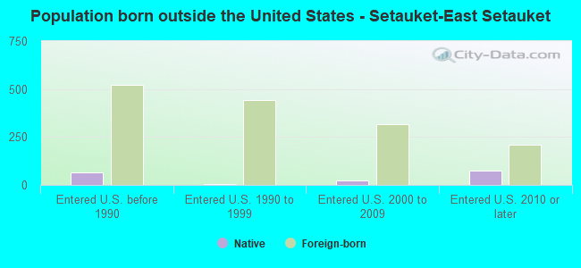 Population born outside the United States - Setauket-East Setauket
