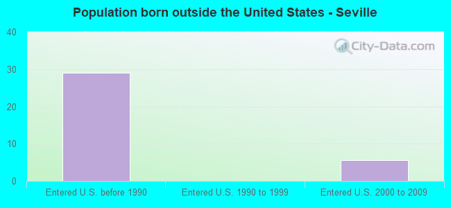 Population born outside the United States - Seville