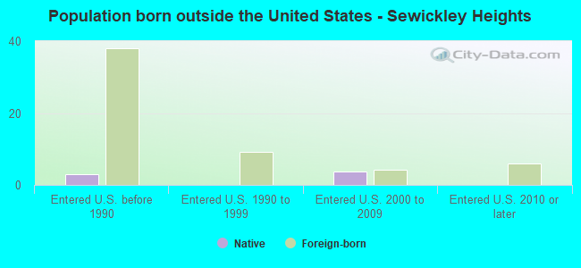 Population born outside the United States - Sewickley Heights