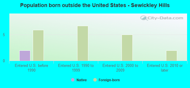 Population born outside the United States - Sewickley Hills