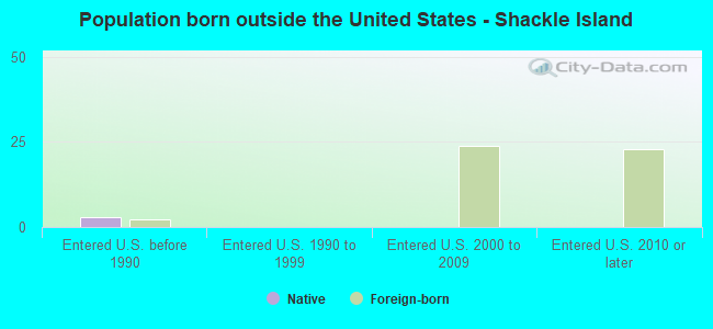 Population born outside the United States - Shackle Island