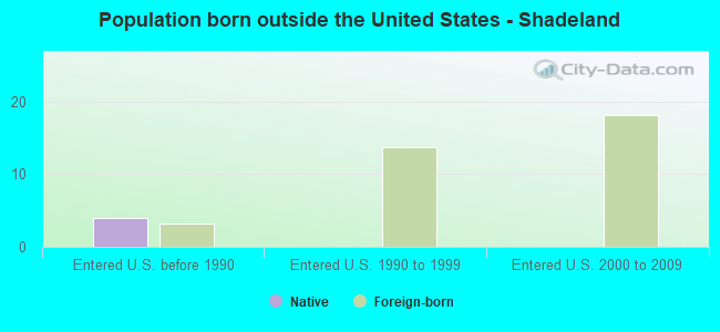 Population born outside the United States - Shadeland