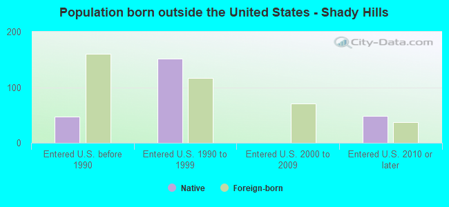 Population born outside the United States - Shady Hills