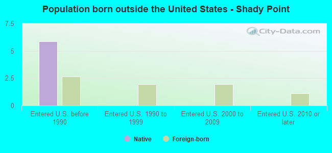 Population born outside the United States - Shady Point