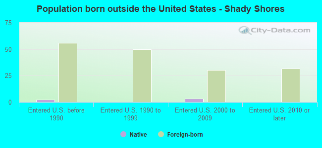 Population born outside the United States - Shady Shores