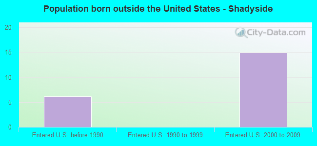 Population born outside the United States - Shadyside