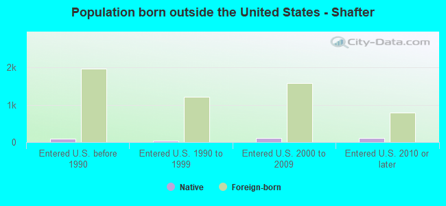 Population born outside the United States - Shafter
