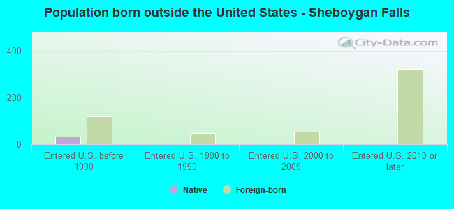 Population born outside the United States - Sheboygan Falls