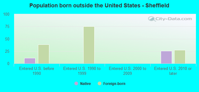 Population born outside the United States - Sheffield