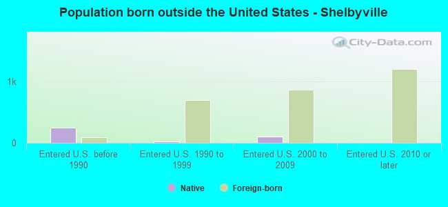 Population born outside the United States - Shelbyville