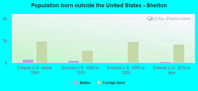 Population born outside the United States - Shelton