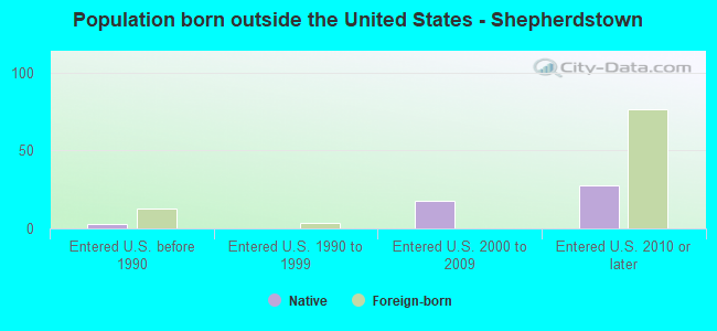 Population born outside the United States - Shepherdstown
