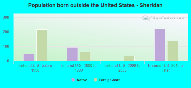 Population born outside the United States - Sheridan