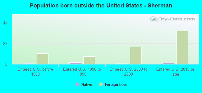 Population born outside the United States - Sherman