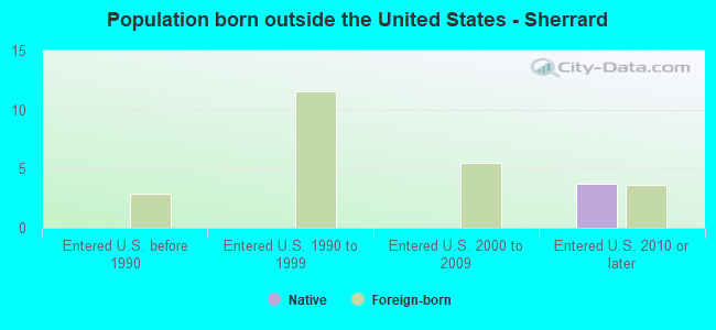 Population born outside the United States - Sherrard