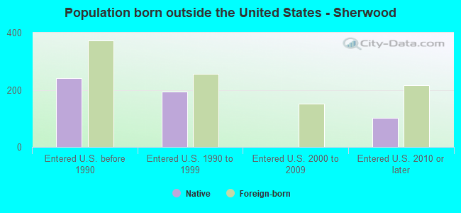 Population born outside the United States - Sherwood