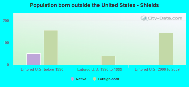 Population born outside the United States - Shields
