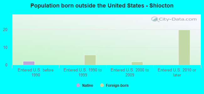 Population born outside the United States - Shiocton