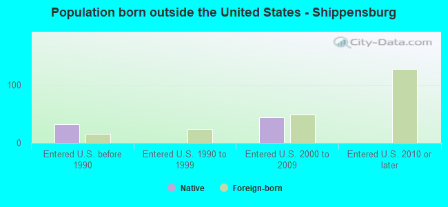 Population born outside the United States - Shippensburg