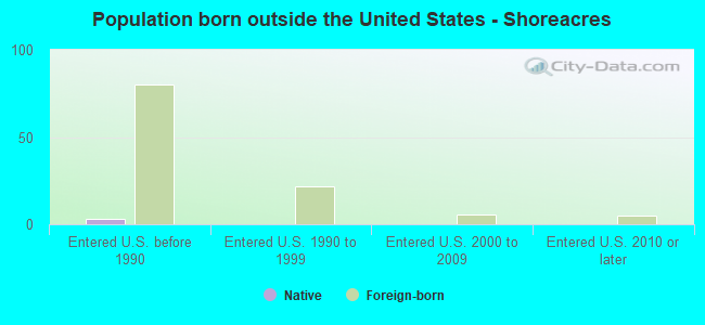Population born outside the United States - Shoreacres