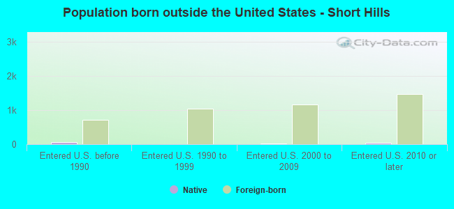 Population born outside the United States - Short Hills