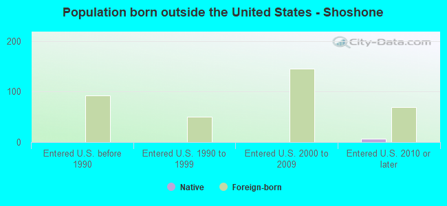 Population born outside the United States - Shoshone