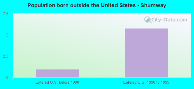 Population born outside the United States - Shumway