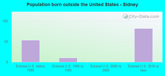 Population born outside the United States - Sidney