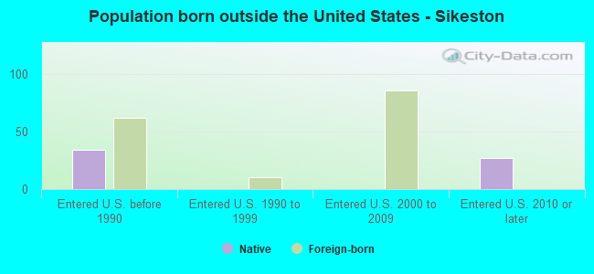 Population born outside the United States - Sikeston
