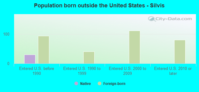 Population born outside the United States - Silvis