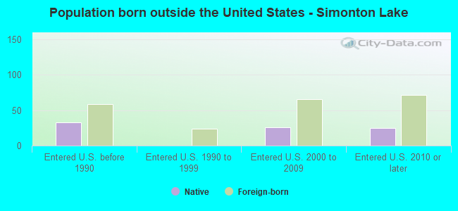 Population born outside the United States - Simonton Lake