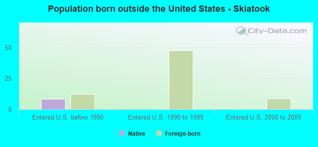 Population born outside the United States - Skiatook