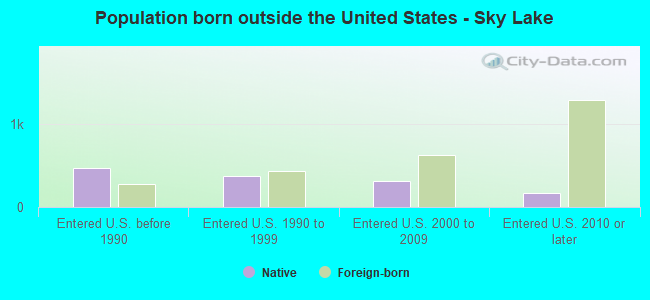 Population born outside the United States - Sky Lake