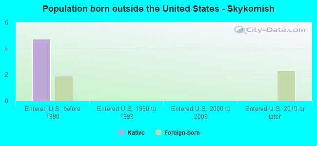 Population born outside the United States - Skykomish