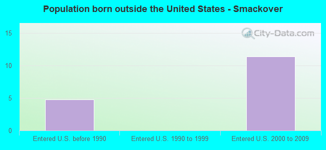 Population born outside the United States - Smackover