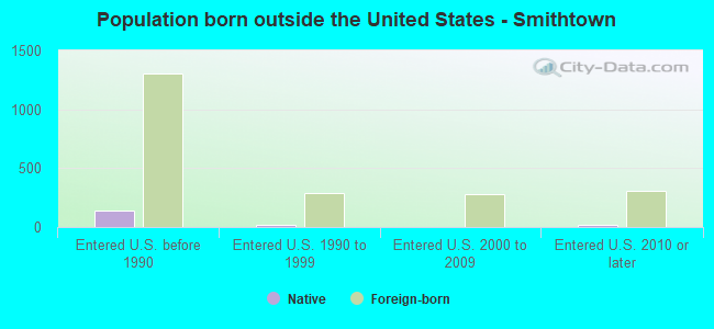 Population born outside the United States - Smithtown