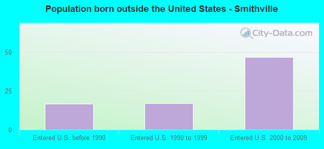 Population born outside the United States - Smithville
