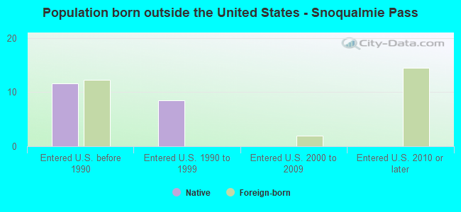 Population born outside the United States - Snoqualmie Pass
