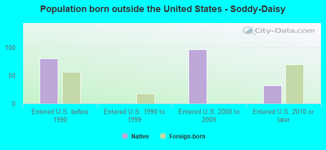 Population born outside the United States - Soddy-Daisy