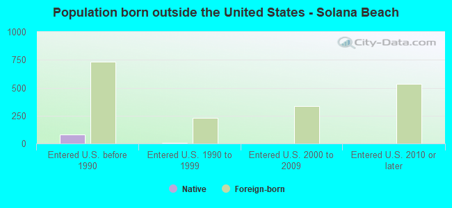 Population born outside the United States - Solana Beach