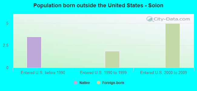 Population born outside the United States - Solon