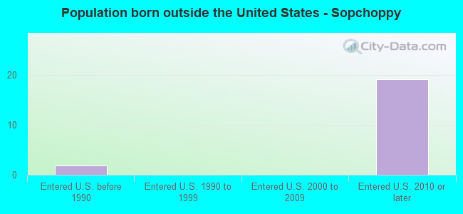 Population born outside the United States - Sopchoppy