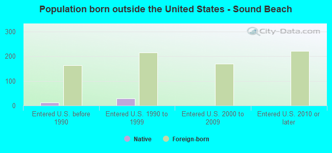 Population born outside the United States - Sound Beach