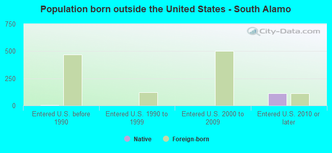 Population born outside the United States - South Alamo
