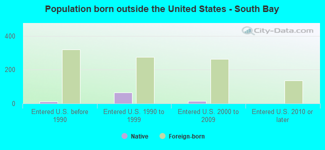 Population born outside the United States - South Bay