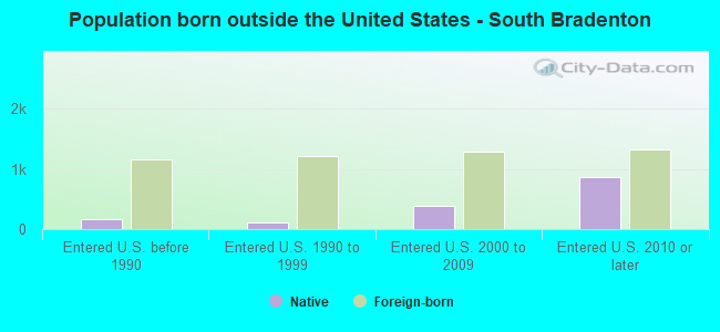 Population born outside the United States - South Bradenton