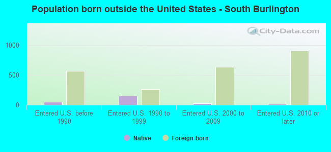 Population born outside the United States - South Burlington